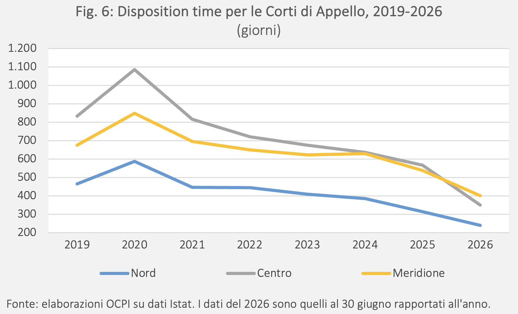 Fig. 6: Disposition Time per le Corti di Appello, 2019-2026